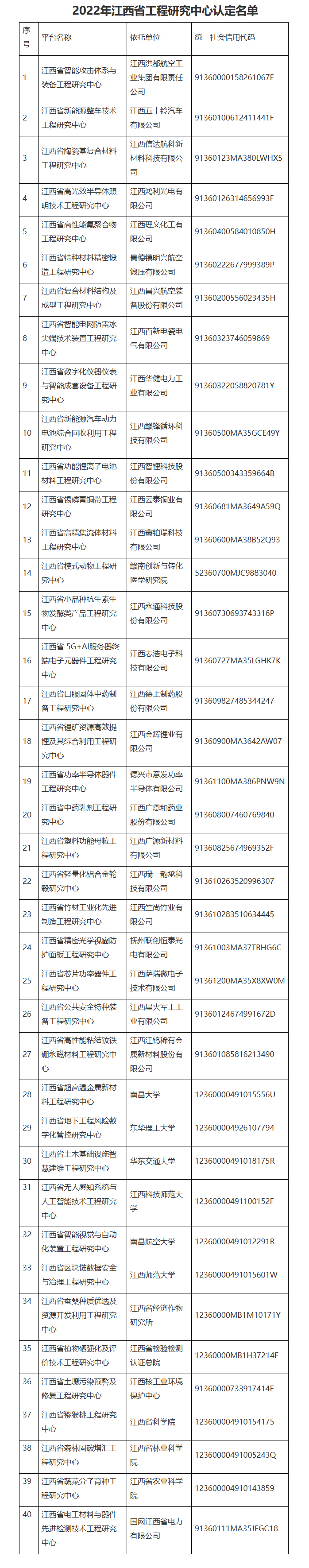 江西省发展改革委关于2022年度江西省工程研究中心认定的批复